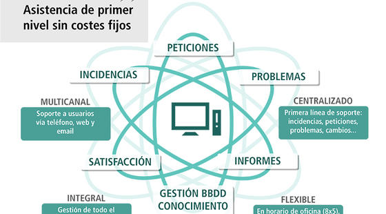 5 razones para externalizar los servicios de soporte microinformático