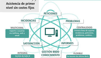 5 razones para externalizar los servicios de soporte microinformático