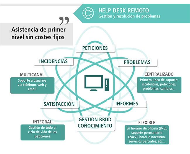 5 razones para externalizar los servicios de soporte microinformático